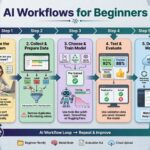 AI workflows for beginners