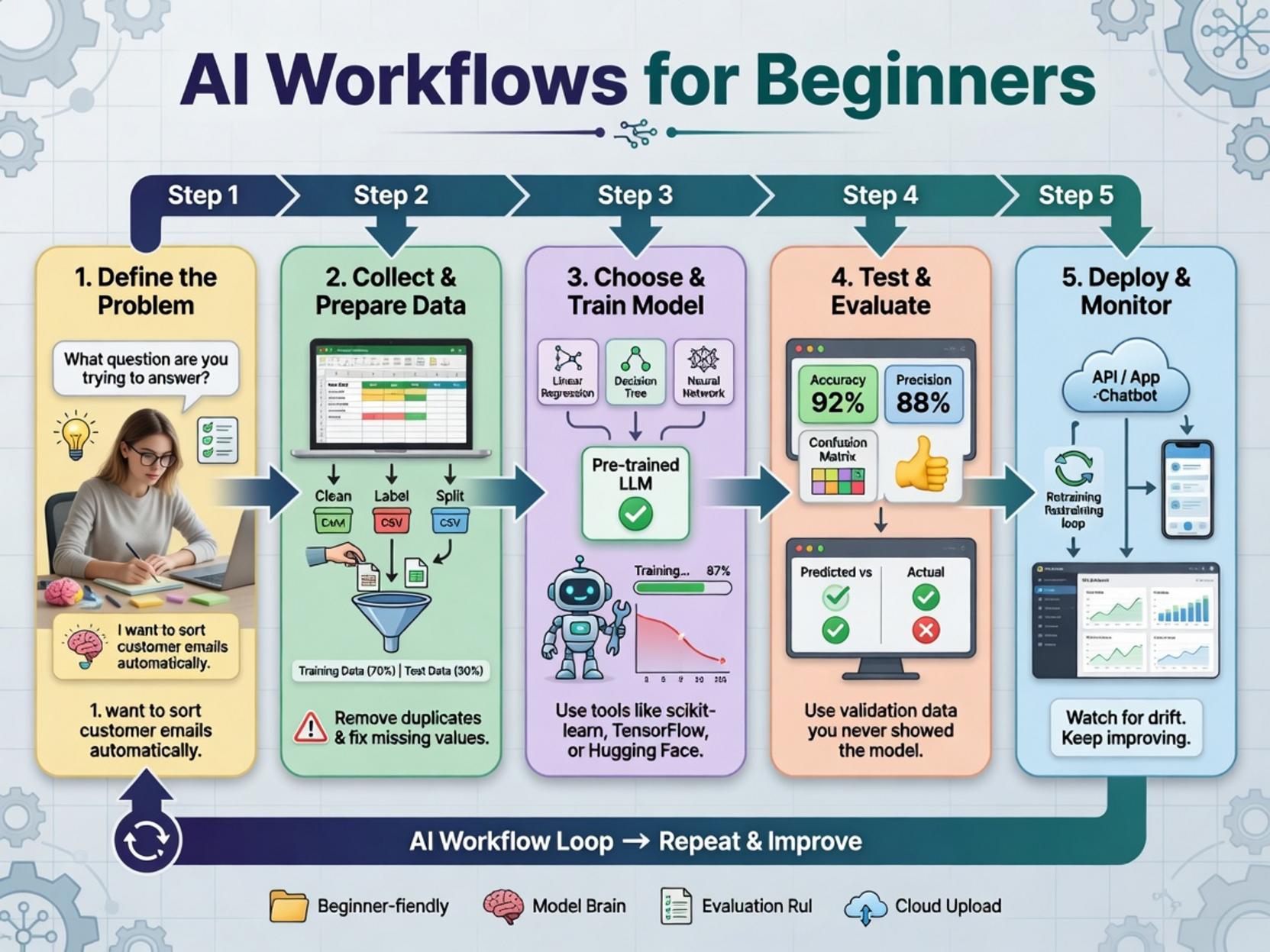 AI workflows for beginners