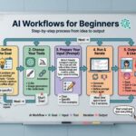 AI workflows for beginners
