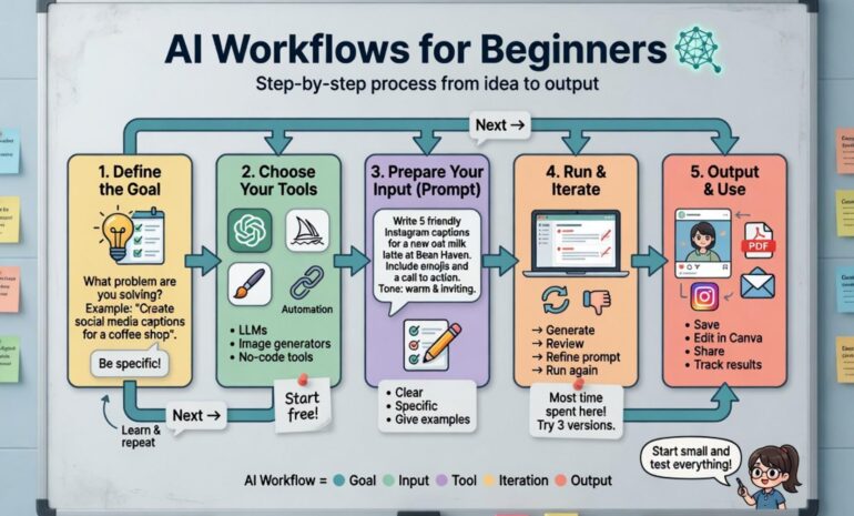 AI workflows for beginners