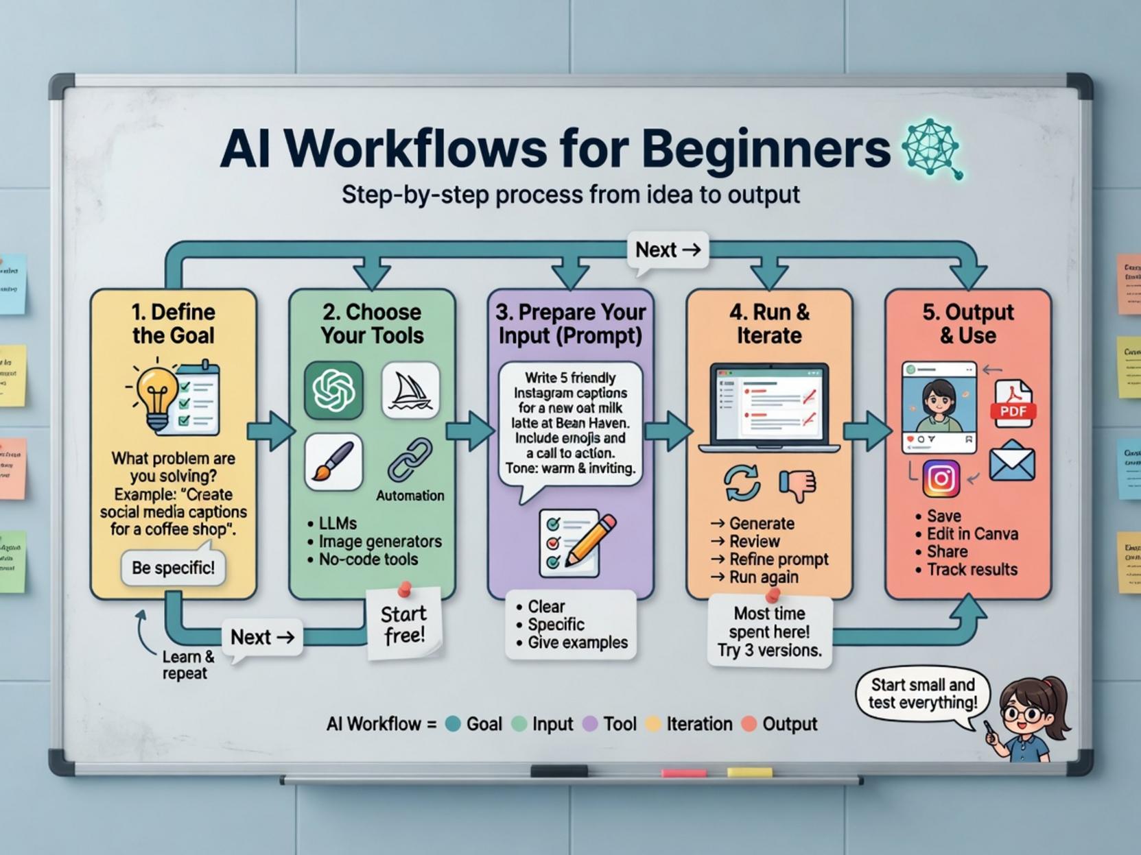 AI workflows for beginners