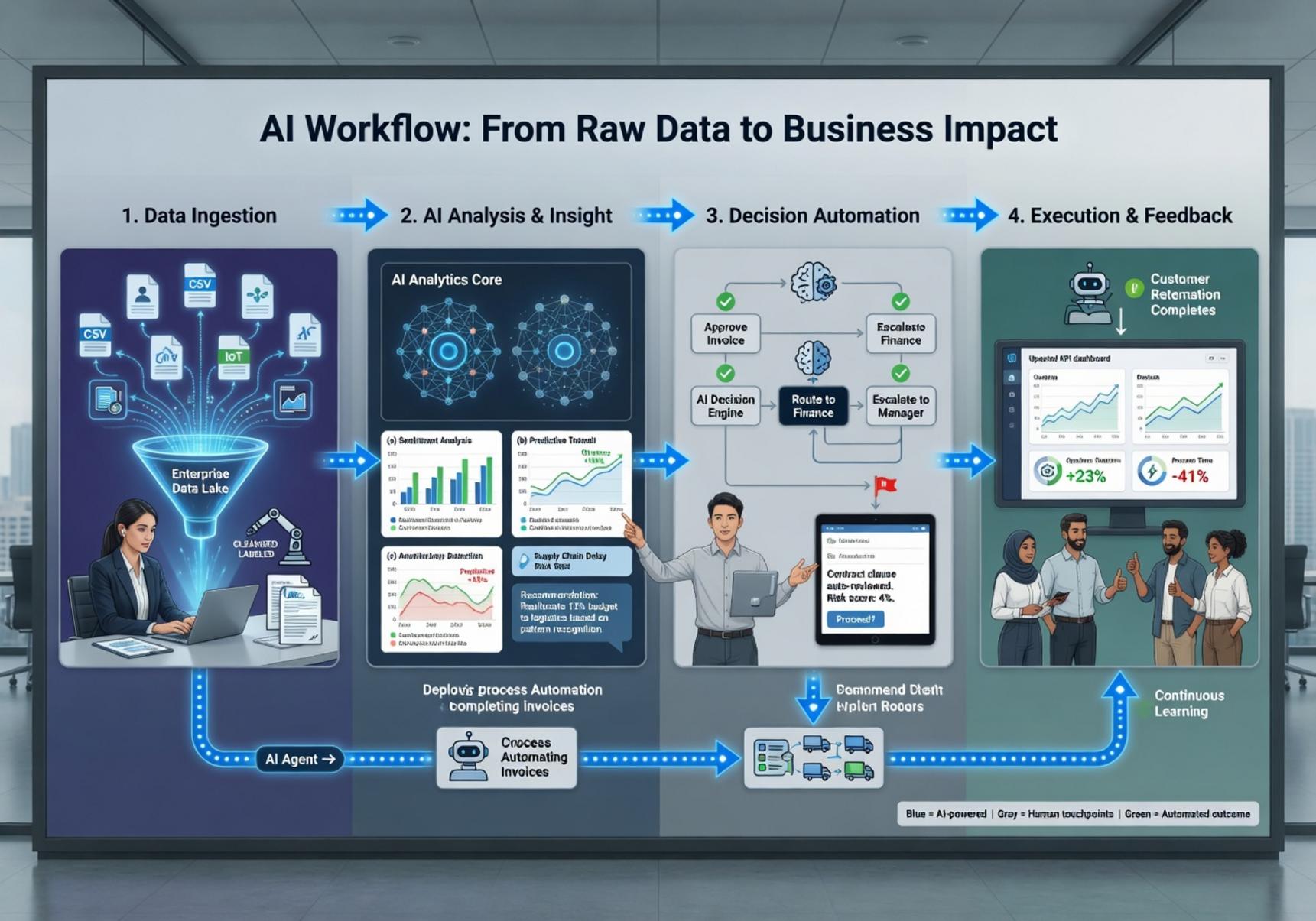 Streamlining Enterprise Success: Implementing AI Workflows in Business