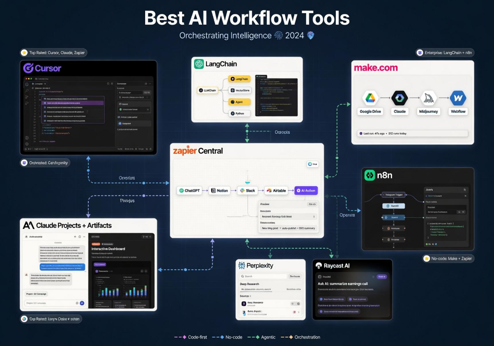 Top 5 Best AI Workflow Tools You Need to Try This Year