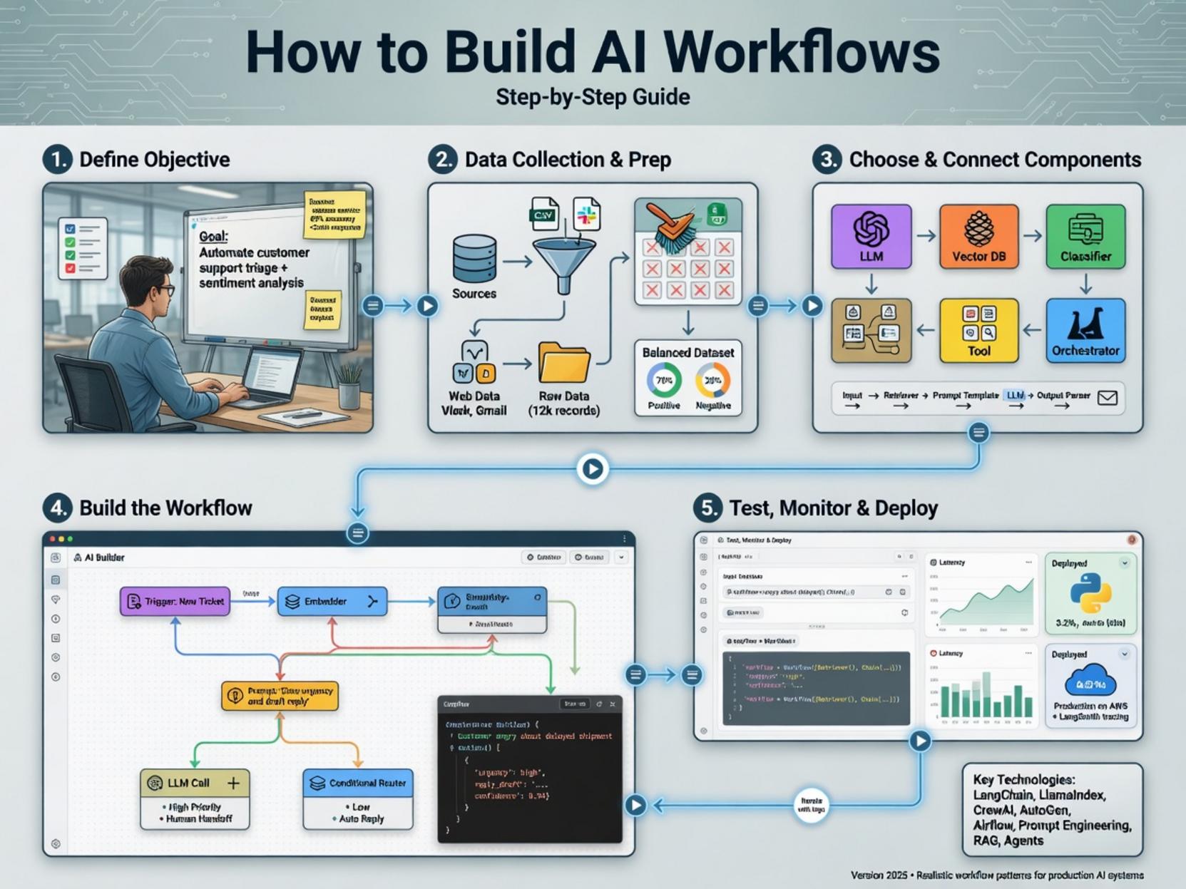 Step-by-Step Guide: How to Build Custom AI Workflows Fast