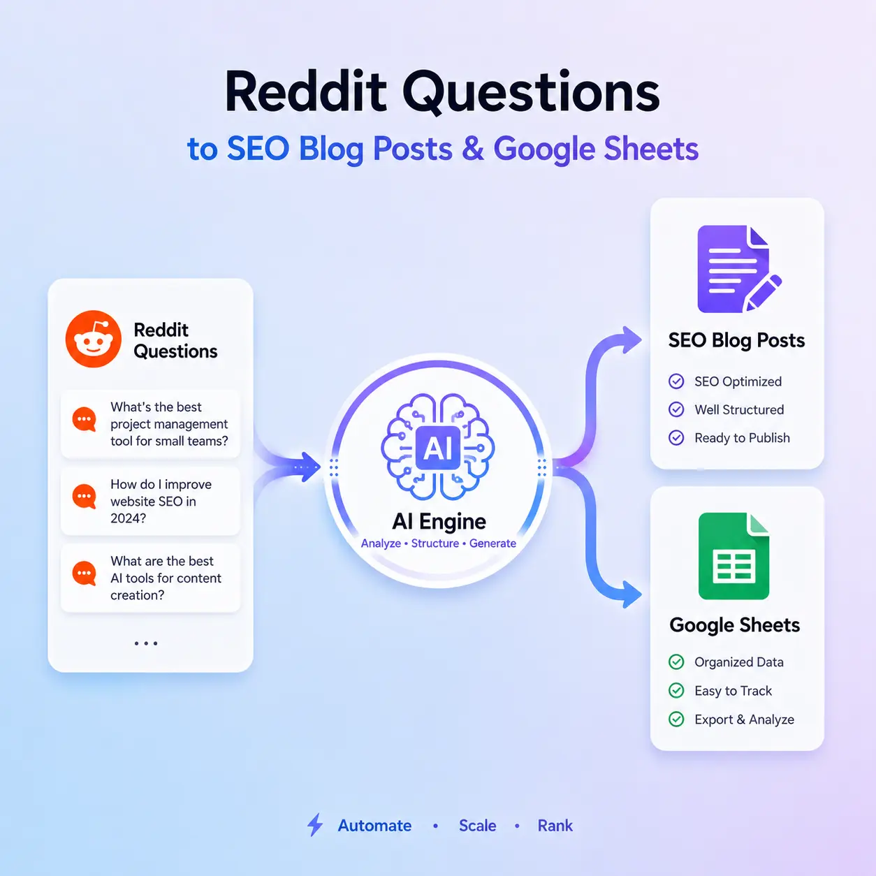 AI Workflow Reddit to blog