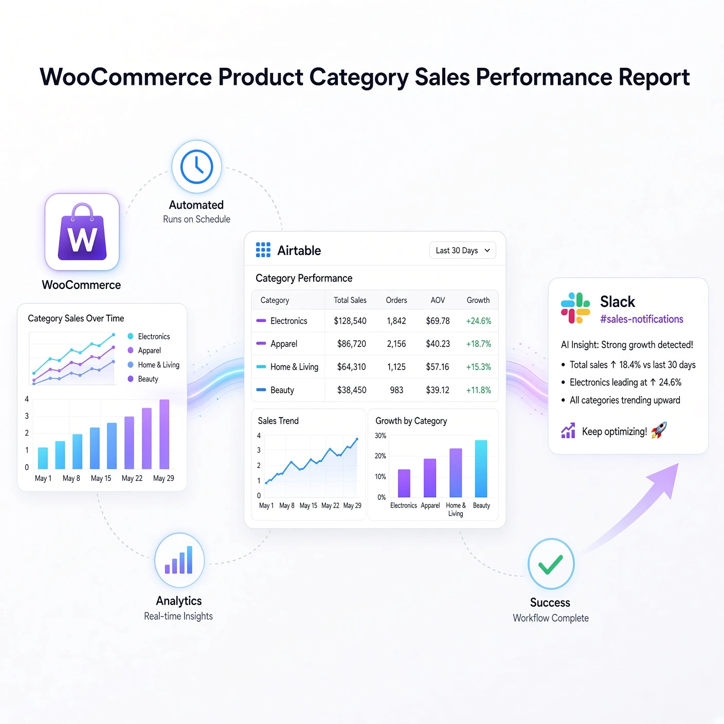 WooCommerce Product Category Sales Performance Report